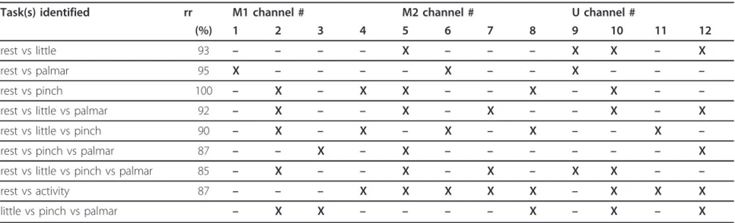 Table 1 Performance of the classifier (recognition ratio) with re-training of the classification algorithm