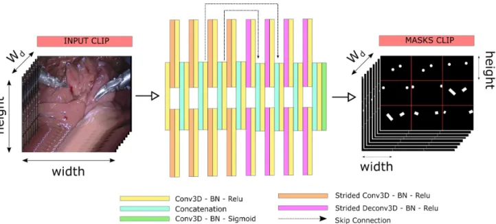 Fig. 4: Proposed network architecture. Dashed arrows refer to skip connections. Conv3D-BN-Relu: 3D convolution followed by batch normalization (BN) and rectified linear unit (Relu) activation