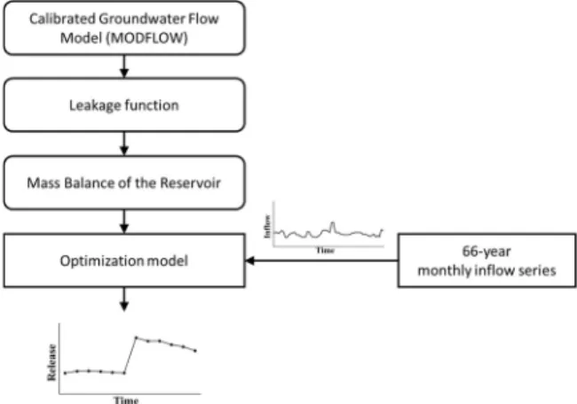 Fig. 1. Flowchart of the proposed methodology for developing optimization of reservoir operation.
