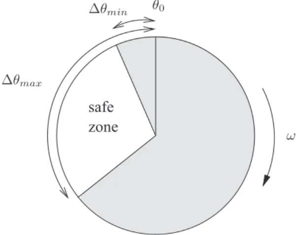 Figure 3. Safe region for computing the firing instant.