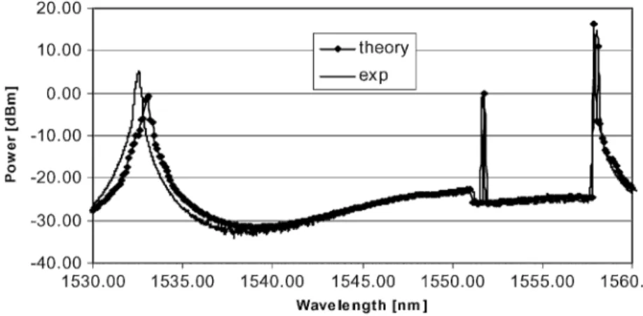 Fig. 4. Computed and measured output spectra from the last EDFA with span loss of 18.5 dB (8 2 18.5 dB).