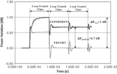 Fig. 5. Measured and computed probe transient behavior after 4 2 20 dB dropping 23=24 Channels.