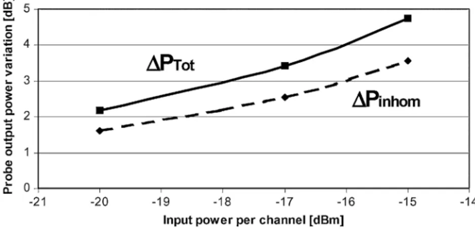 Fig. 6. Maximum probe output power overshoot after 8 2 20 dB versus input signal power per channel.