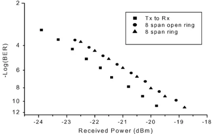 Fig. 11. BER versus received optical power in back-to-back, with 8 2 20 dB span open loop and with 8 2 20 dB span closed ring.