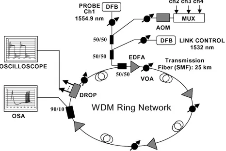 Fig. 13. Experimental setup for EDFA-based WDM ring network with ASE light recirculation and link control.