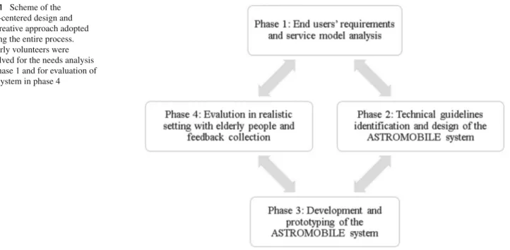 Fig. 1 Scheme of the user-centered design and co-creative approach adopted during the entire process.