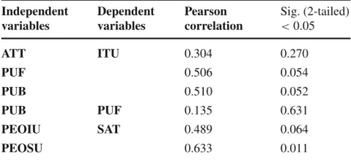 Table 5 Correlational scores Independent variables Dependentvariables Pearson correlation Sig