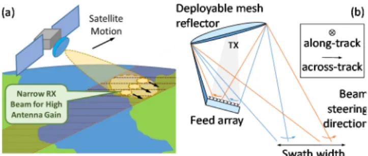 Fig. 1. (a) Graphical explanation of the scan-on-receive SAR concept. (b)  Beamforming based on feed array and reflector antenna, where each beam  employs a subset of the feed array elements