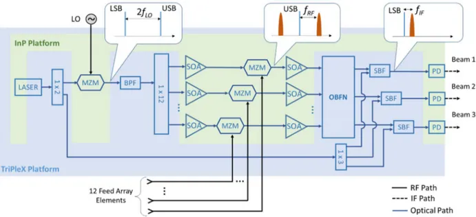 Fig. 2 shows the architecture of the SPACEBEAM  beamformer. It is implemented by a PIC based on a hybrid  approach, where the opto-electronic and optically active  devices (modulators, photodiodes, gain sections) are 
