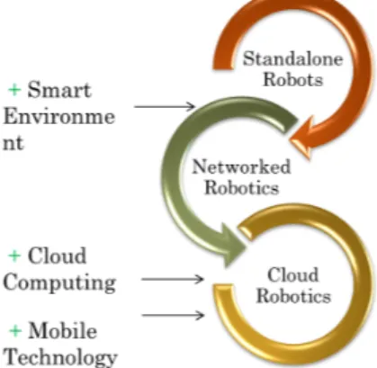 Fig. 2. Trend of development of robotic solution in unstructured en- en-vironments starting from stand-alone solutions toward a cloud social robotics.