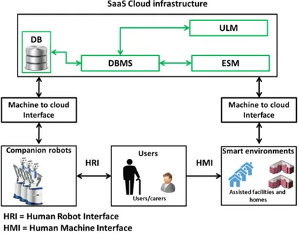 Fig. 3. System Architecture with the hardware modules (Robots and Smart Environments) and the software module: the database, the user localization module and the Event Scheduler Module.