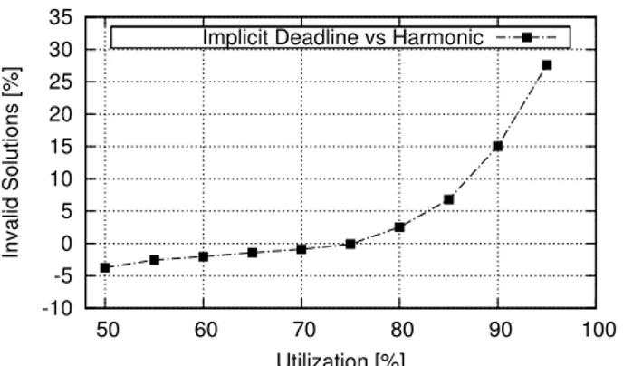 Figure 7. The percentage of the benchmarks for which stability of the control task associated with the harmonic server could not be guaranteed compared to the implicit deadline server.