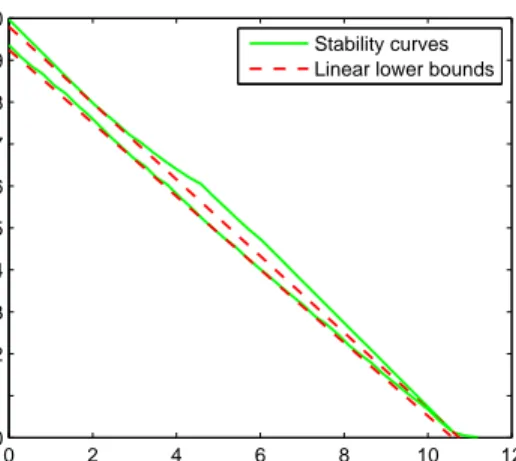 Figure 4. The stability curves generated by the Jitter Margin toolbox and their linear lower bounds (the area below the curves is the stable area).