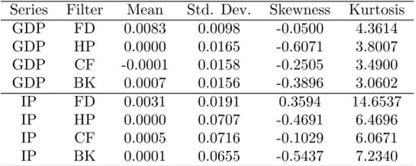 Table I: Summary Statistics of U.S. Output Time Series Series Filter Mean Std. Dev. Skewness Kurtosis