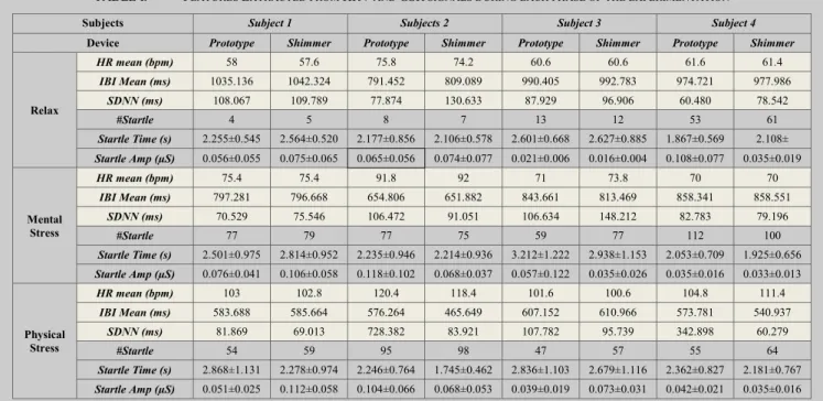 TABLE I.   F EATURES  E XTRACTED FROM  HRV  AND  GSR  SIGNALS DURING EACH PHASE OF THE EXPERIMENTATION