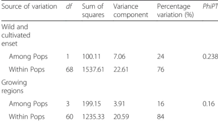 Table 6 Analysis of Molecular Variance among and within populations of wild and cultivated enset as well as different growing regions