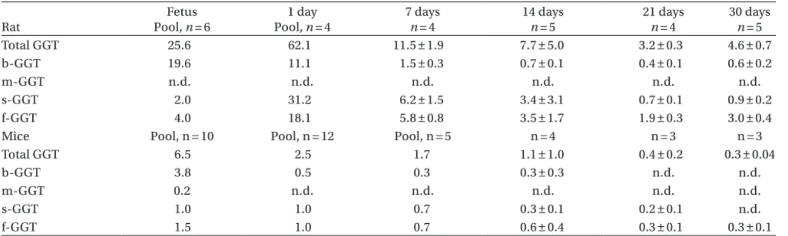 Table 2.  Total and fractional GGT activities (U/L) in foetus and newborn animals at different time.