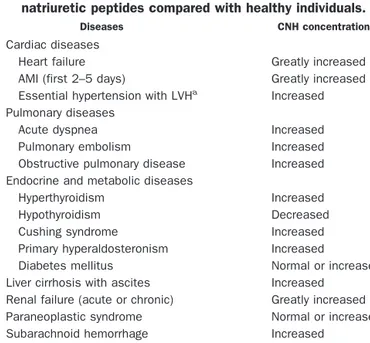 Table 1. Diseases characterized by altered plasma cardiac natriuretic peptides compared with healthy individuals.