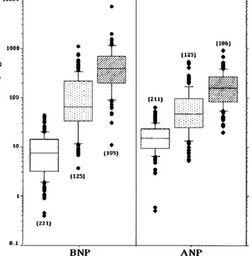 Fig. 2. Circulating concentrations of ANP and BNP measured in healthy individuals and in patients with HF, divided according to severity of disease.