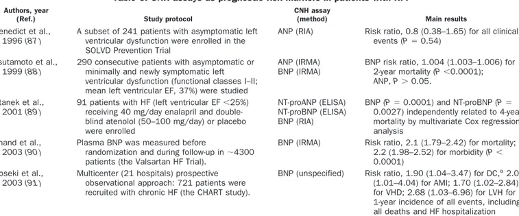 Table 6. CNH assays as prognostic risk markers in patients with HF.