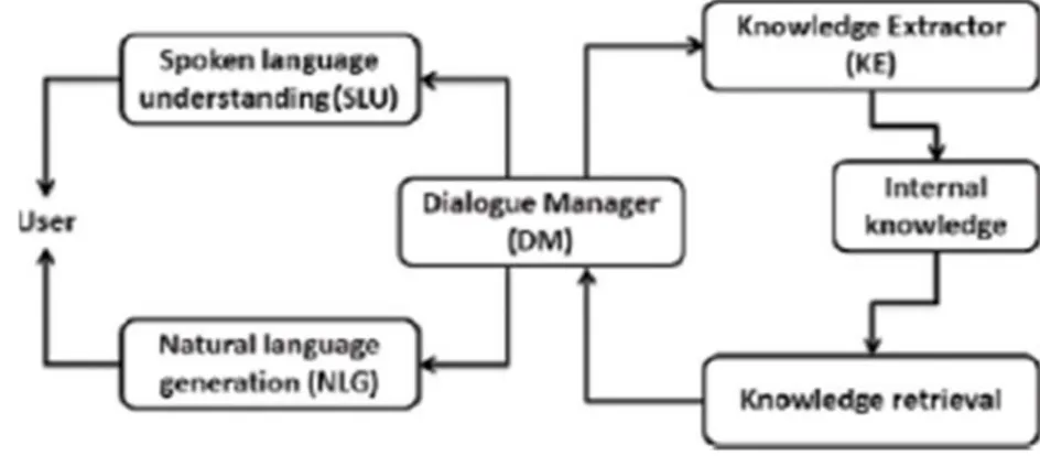 Figure 1. General architecture of a dialogue system 