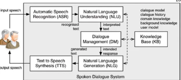 Figure 2. Functional architecture of a Spoken Dialogue System 