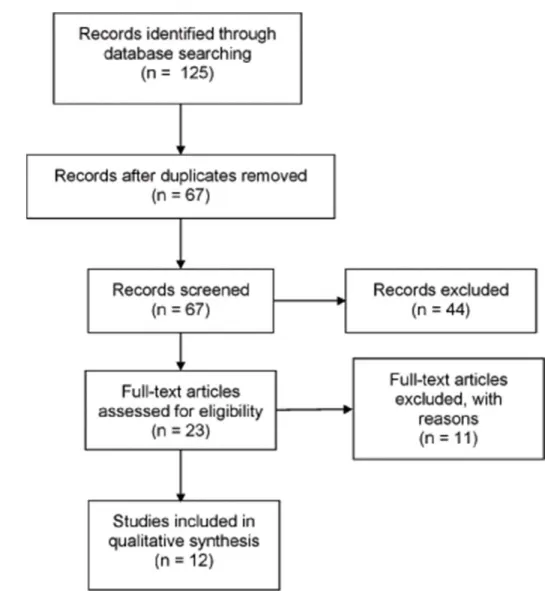 Figure 3. Flow diagram outlining the selection procedure to identify articles which were  included in the analysis of the state of the art in speech-based robot socialization 