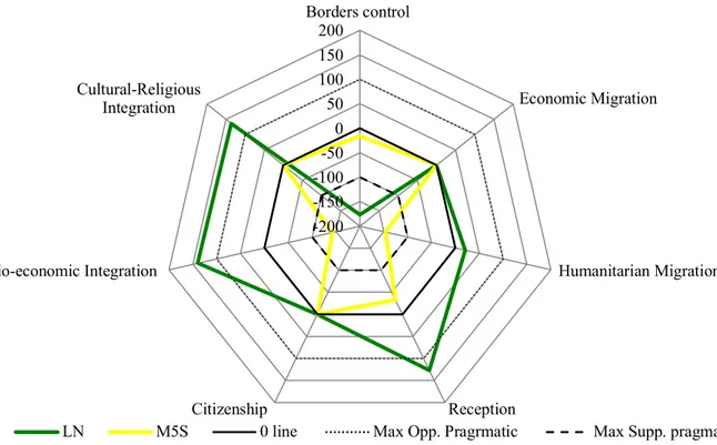 Figure 4. Spider-plot of LN and M5S positions on the migration issue. EP Arena. 