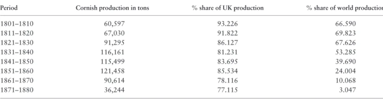 Table 2. Production of fine copper in Cornwall, 1801–1881