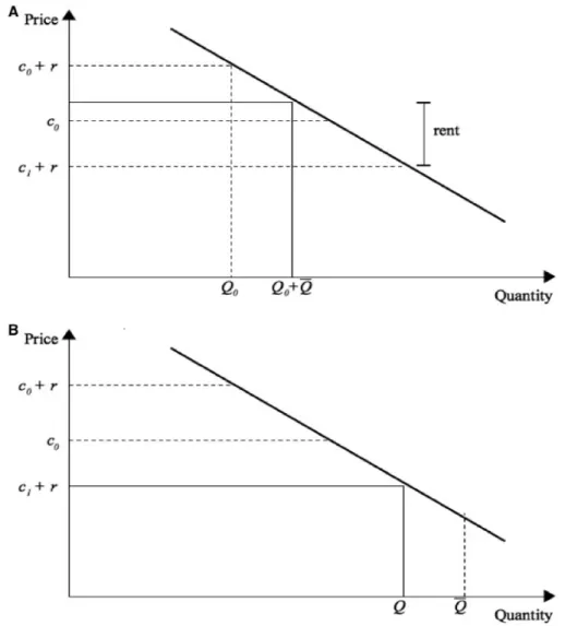 Figure 1. Coexistence and replacement equilibria. A. Coexistence (I). Capacity constraint on new technology permits old producers to remain in the market