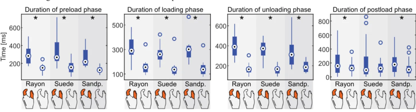 Figure  3.  Grasp  phases  with  digit  extensions.  The  phases  we  discerned  are:  a  –  preload,  b  –  loading,  c  –  hold,  d  – unloading,  and  e –  postload