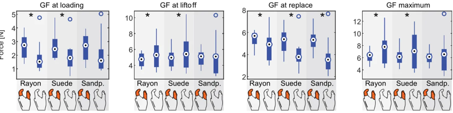 Figure 6. Grasp and load force rates. The boxplots show the grasp force rates during the preload, loading, hold, and unloading phases, as well as the load  force rates during the loading and unloading phases