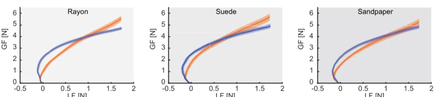 Figure 7. Coordination of grasp and load forces. This figure shows the mean grasp (GF) and load forces (LF) during the preload and loading phases for each  of  the  surfaces  across  all  trials