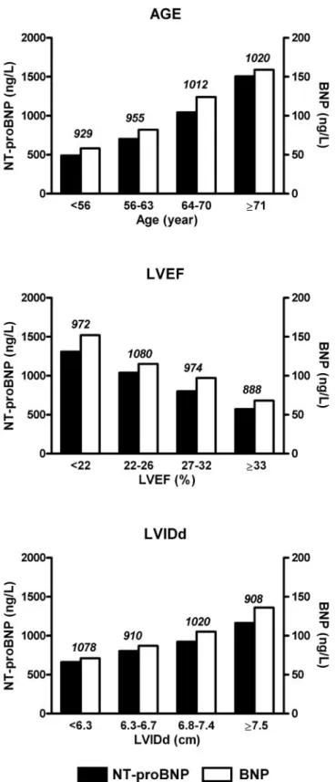 Fig. 1. Median concentrations of baseline NT-proBNP and BNP by quartiles of age, LVEF, and LVIDd.