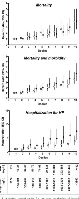 Fig. 3. Adjusted hazard ratios for outcome by deciles of baseline concentrations of BNP or NT-proBNP.