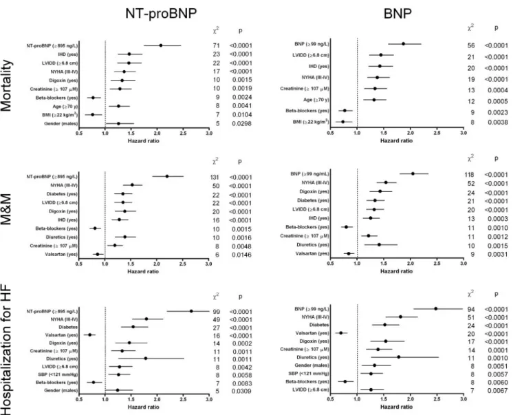 Table 3. Comparison of the prognostic performance of NT-proBNP and BNP for predicting outcome in patients with chronic heart failure.