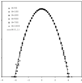 Figure 6: Weighted Graphs. Estimated distribution of S W vs. N . The N (0, 1) fit is also shown as a solid line.