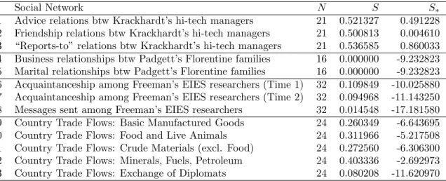 Table 1: The index S and its standardized version S {∗} , {∗} = {B(inary), W (eigthed)} for social networks studied in Wasserman and Faust (1994), cf