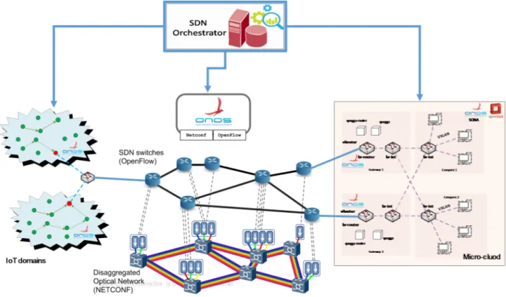 Fig. 1: Testbed set-up with SDN-enabled IoT; a two layer transport network including a packet switched domain (SDN switches) and a disaggregated  optical network domain (i.e., composed of optical transponders and ROADMs); and a Cloud domain