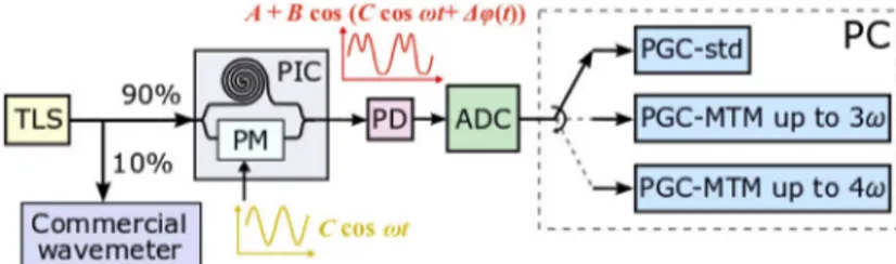 Fig. 7. General PGC schematic for demodulating the output of an integrated MZI. TLS: