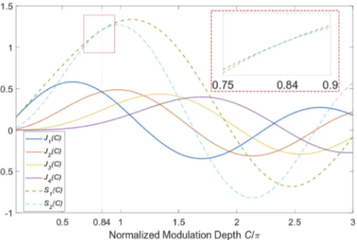 Fig. 1. First four Bessel functions of the first kind and coefficients S 1 and S 2 versus the normalized modulation depth C/π for the case up to 3ω, and the nominal modulation depth C = 0.84π