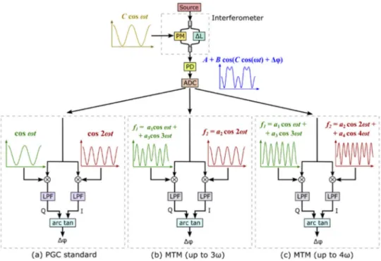 Fig. 3. Interferometer with PGC active phase demodulation using three techniques: (a) Standard PGC, (b) MTM up to 3ω, (c) MTM up to 4ω