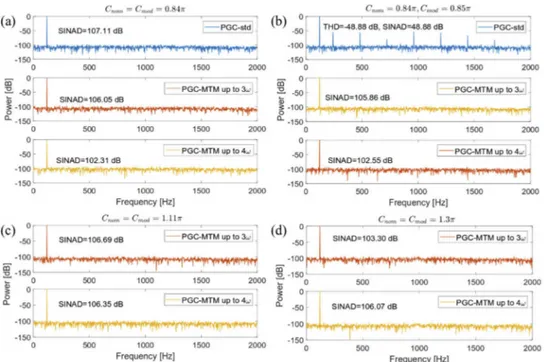 Fig. 5. Comparison of the spectrum between PGC-MTM up to 3ω and PGC-MTM up to 4ω for: (a) C nom =C mod =0.84π and (b) C nom =0.84π, C mod = 0.86π, and between PGC-MTM up to 3ω and PGC-MTM up to 4ω for:(c) C nom = C mod = 1.11π, and (d) C nom = C mod = 1.3π