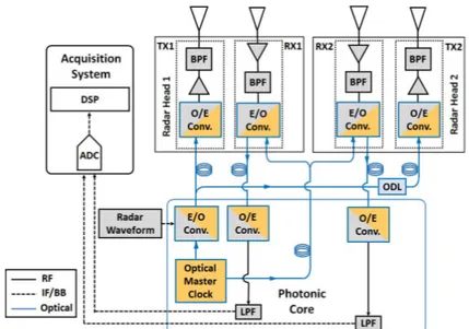 Figure 1. Architecture of the fiber-based radar network. DSP: Digital Signal Processing; ADC: Analog-to- Analog-to-Digital Converter; RF: Radio Frequency; LPF: Low-Pass Filter; E/O: Electro-Optical; ODL: Optical Delay  Line; O/E: Opto-Electrical; IF/BB: In