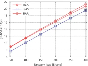 Fig. 1. Blocking probability vs network load for 1/µ = 10 4 s.