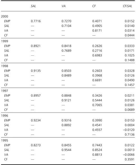 Table 2 Correlation structure