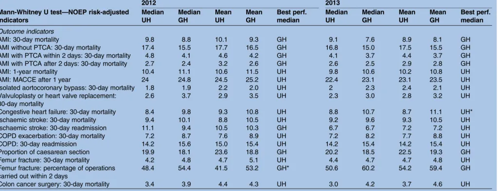 Table 3 Mann-Whitney U test for NOEP risk-adjusted indicators