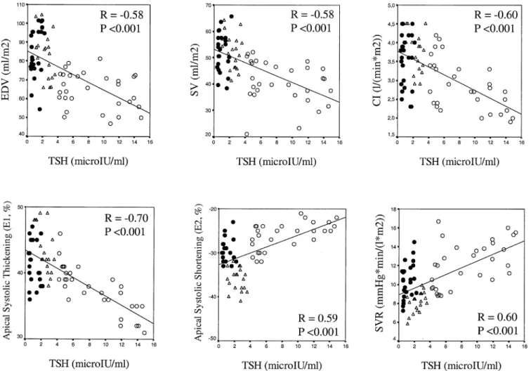 Figure 1. Scatterplots showing the relationship between thyroid-stimulating hormone (TSH) and end-diastolic volume (EDV), stroke volume (SV), cardiac index (CI), systemic vascular resistance (SVR), and apical greatest systolic lengthening (E1) and apical g