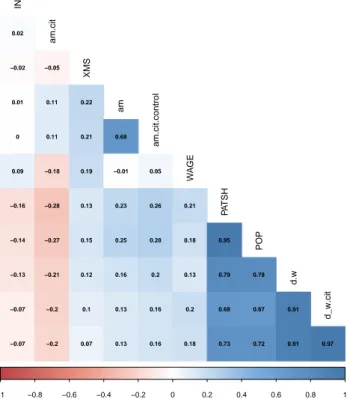 Figure A1: Correlation Matrix including Robustness Measures (.control)