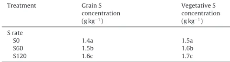 Fig. 3. Correlation between N and S concentration in grain. Lines indicate critical N:S ratios (see text for references).